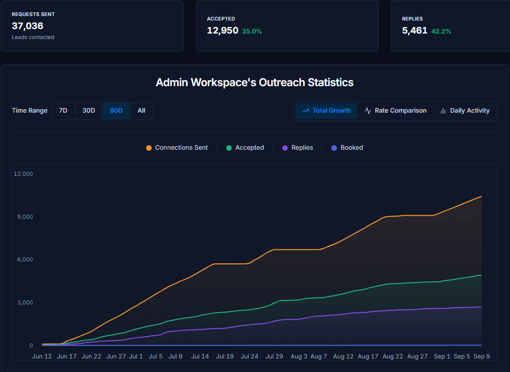 Ninety days of requests, accepts and replies across our accounts. The line only climbs like this when the cap holds.