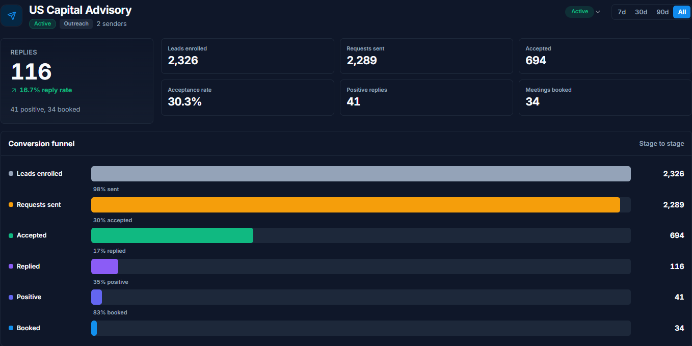 One campaign at 25 a day, all time: 2,289 requests, 30.3 percent accepted, 116 replies, 34 meetings booked.
