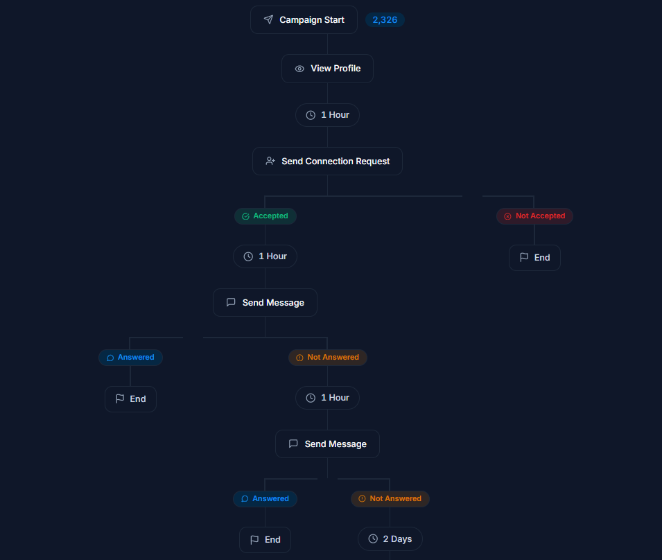 The whole sequence on one screen. Request, one message, one follow-up, stop.